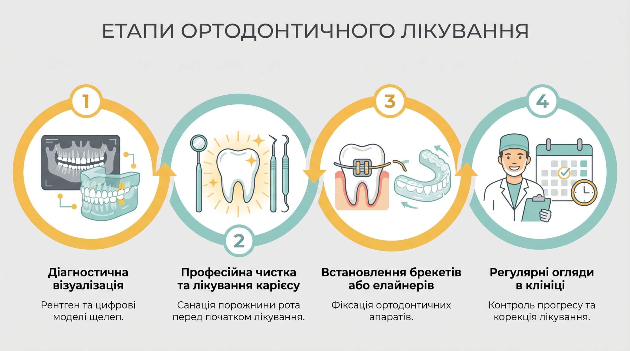 Вирівнювання зубів