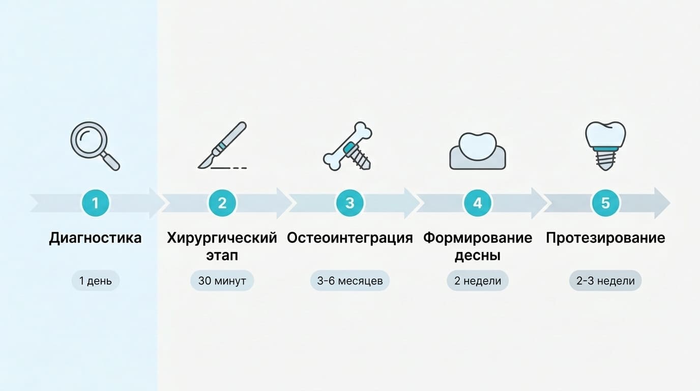 Имплантация системой MegaGen
